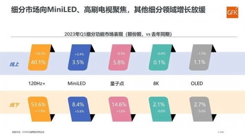 彩電市場一季度回暖，8K與OLED表現平淡，細胞技術研發成新焦點